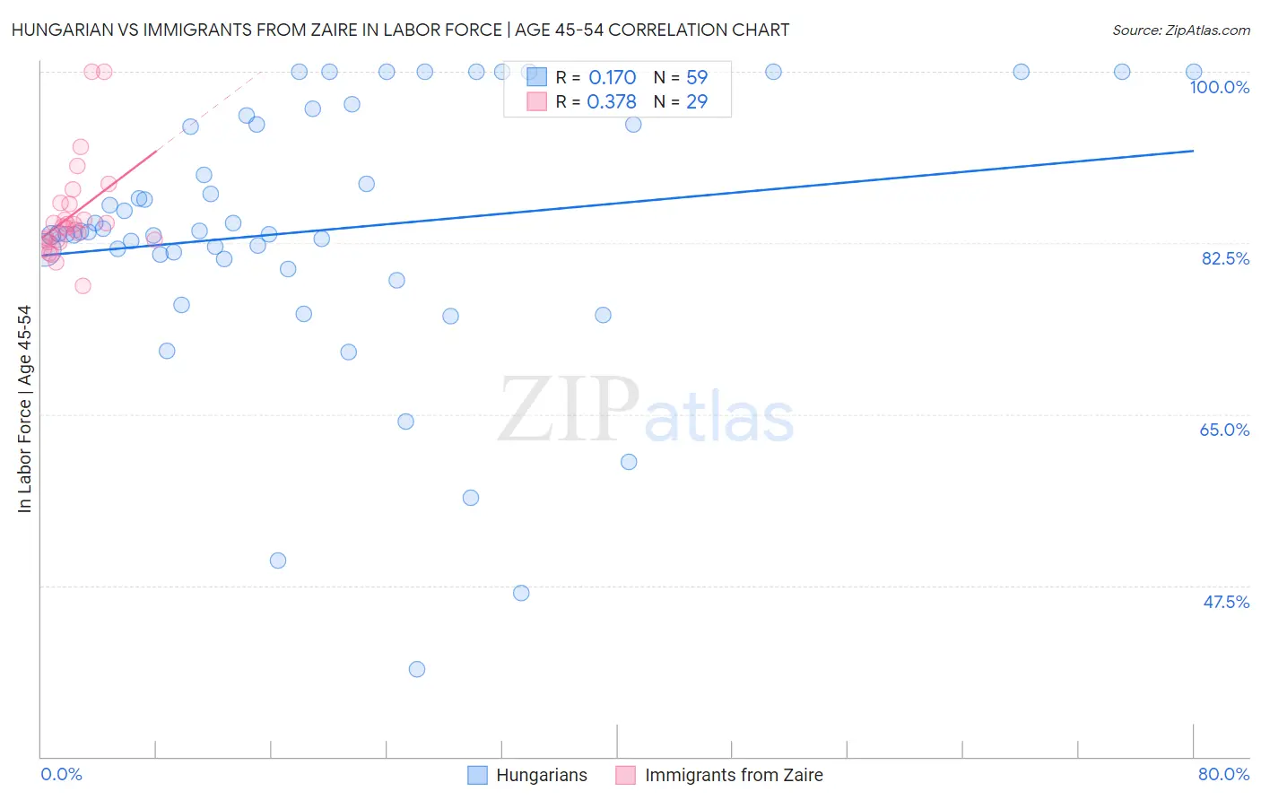 Hungarian vs Immigrants from Zaire In Labor Force | Age 45-54