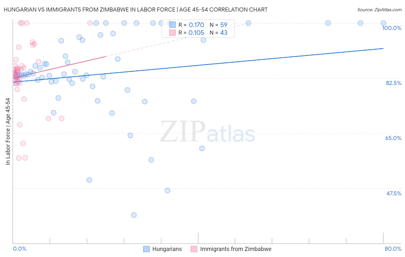 Hungarian vs Immigrants from Zimbabwe In Labor Force | Age 45-54
