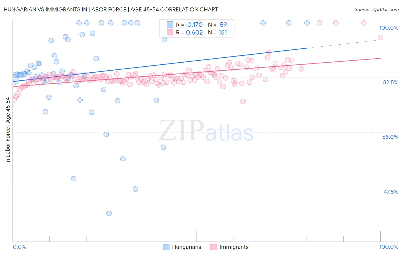 Hungarian vs Immigrants In Labor Force | Age 45-54