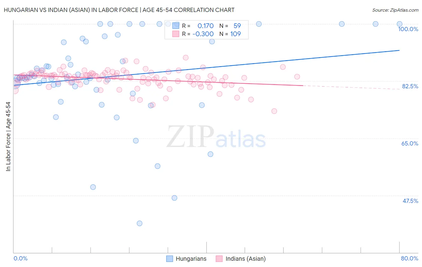 Hungarian vs Indian (Asian) In Labor Force | Age 45-54