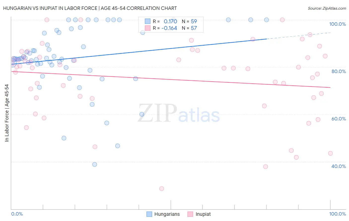 Hungarian vs Inupiat In Labor Force | Age 45-54