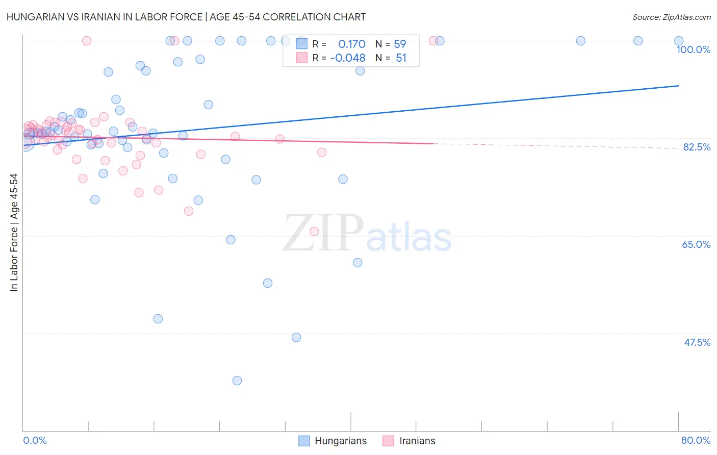 Hungarian vs Iranian In Labor Force | Age 45-54