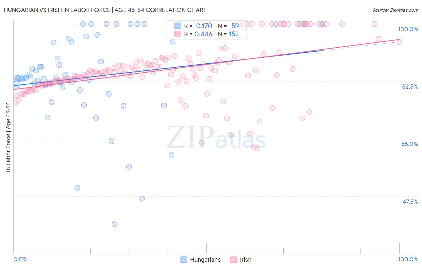 Hungarian vs Irish In Labor Force | Age 45-54