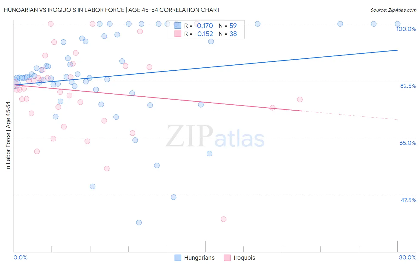 Hungarian vs Iroquois In Labor Force | Age 45-54
