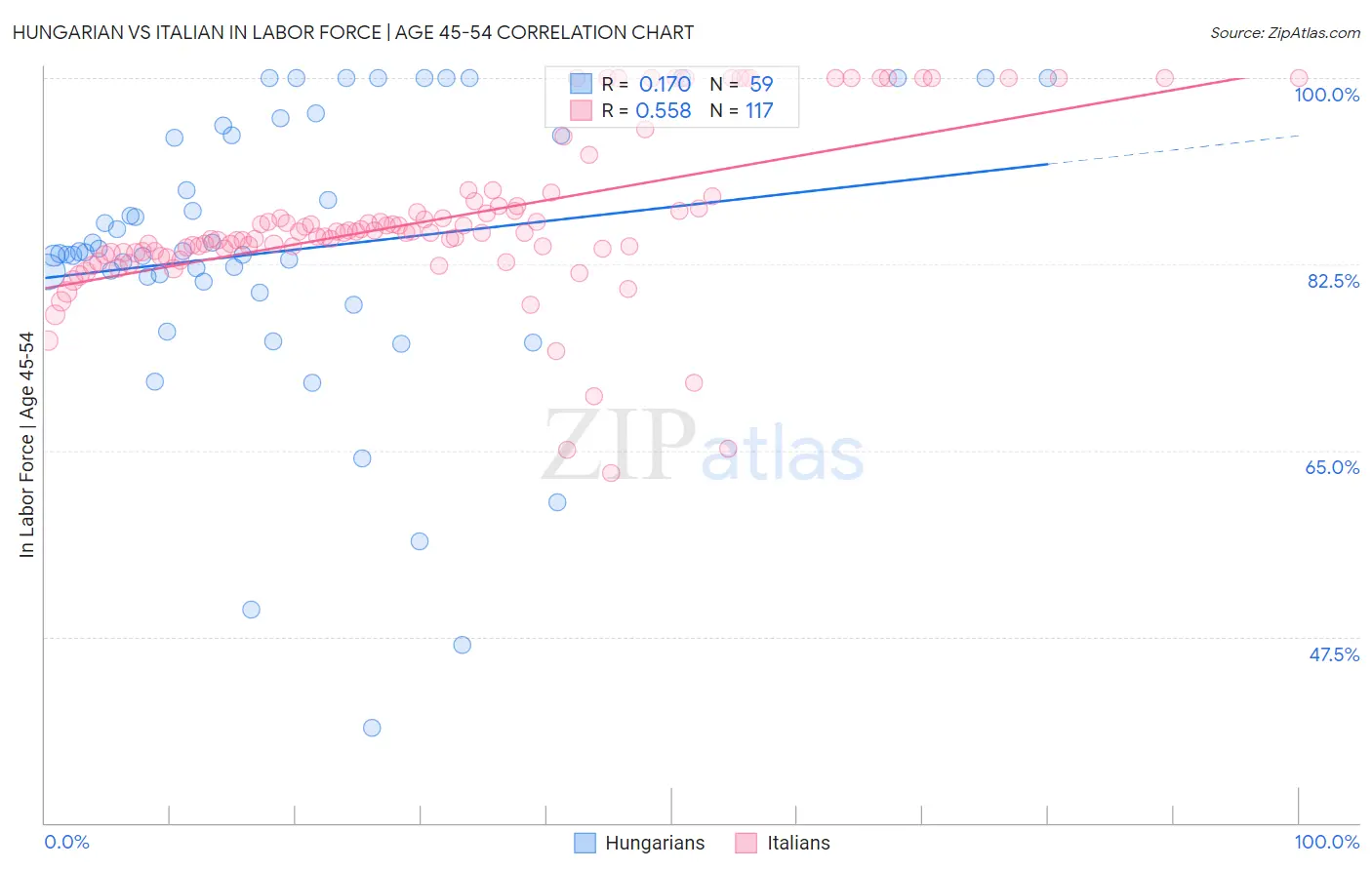 Hungarian vs Italian In Labor Force | Age 45-54