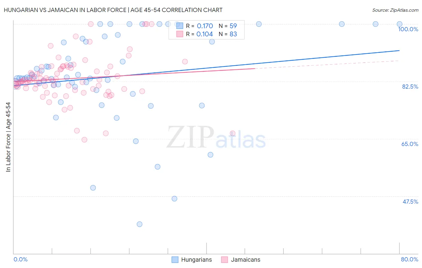 Hungarian vs Jamaican In Labor Force | Age 45-54