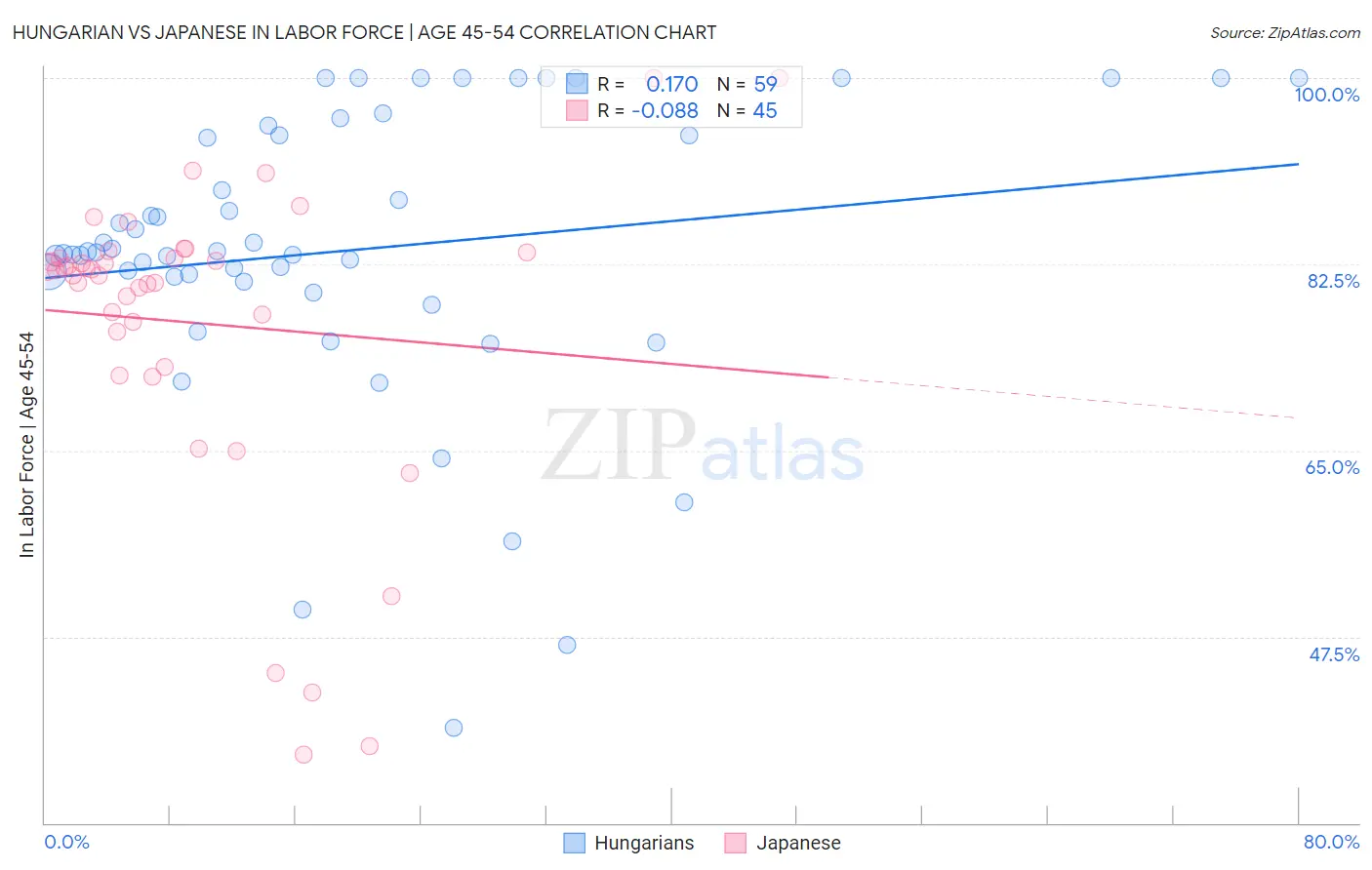 Hungarian vs Japanese In Labor Force | Age 45-54