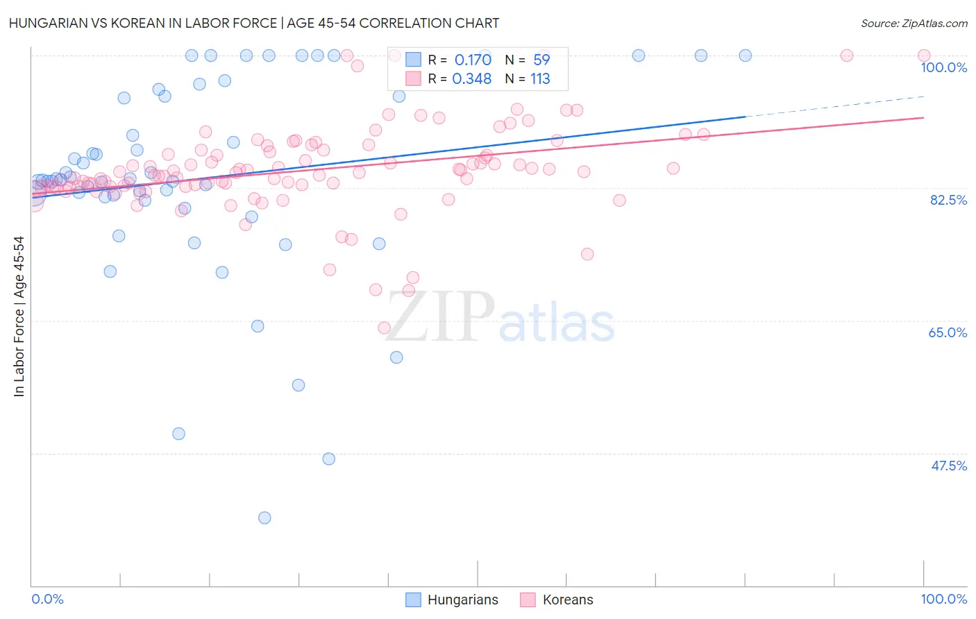 Hungarian vs Korean In Labor Force | Age 45-54