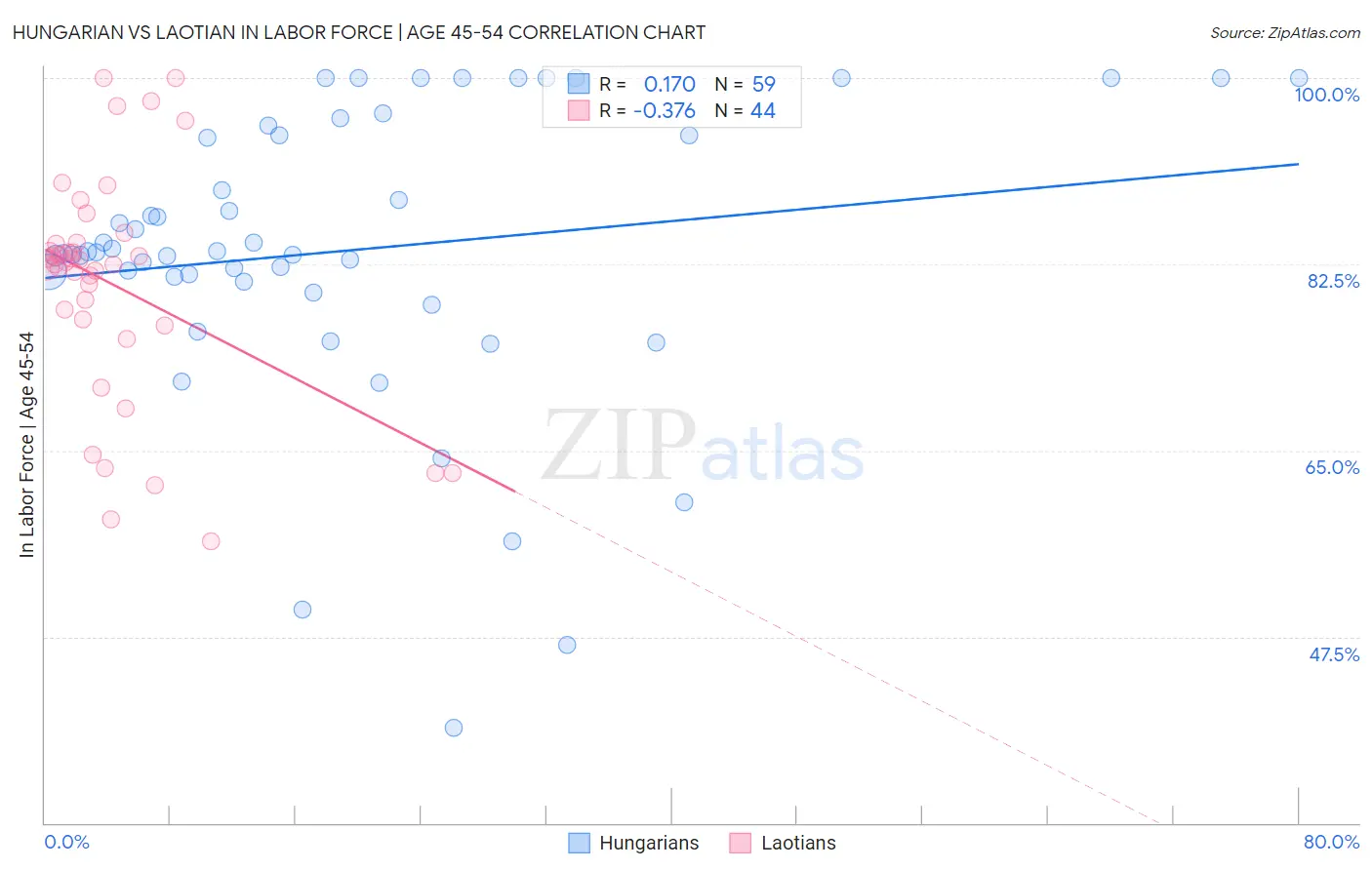 Hungarian vs Laotian In Labor Force | Age 45-54