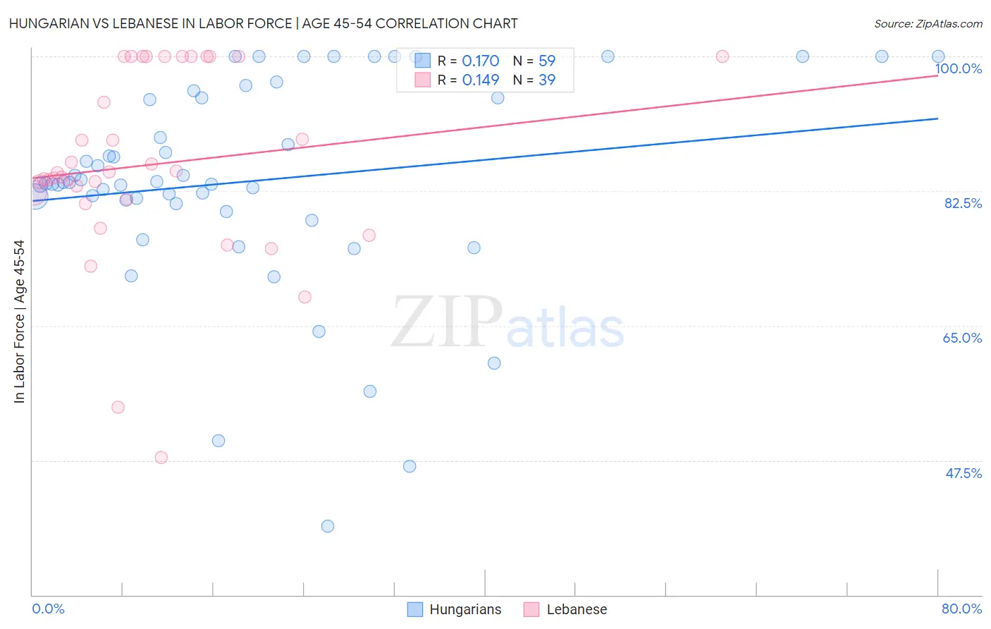 Hungarian vs Lebanese In Labor Force | Age 45-54