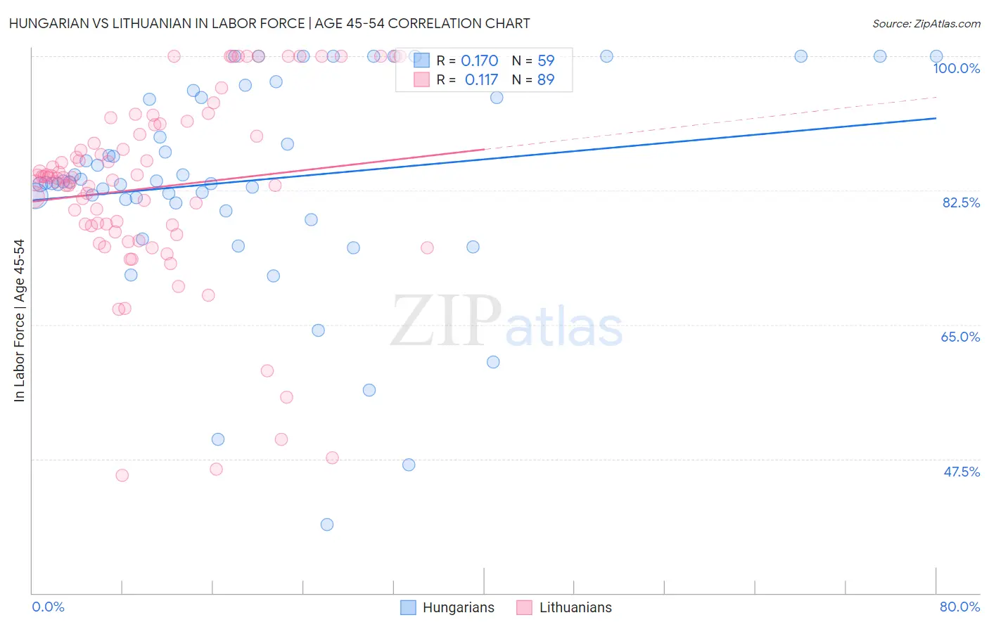 Hungarian vs Lithuanian In Labor Force | Age 45-54