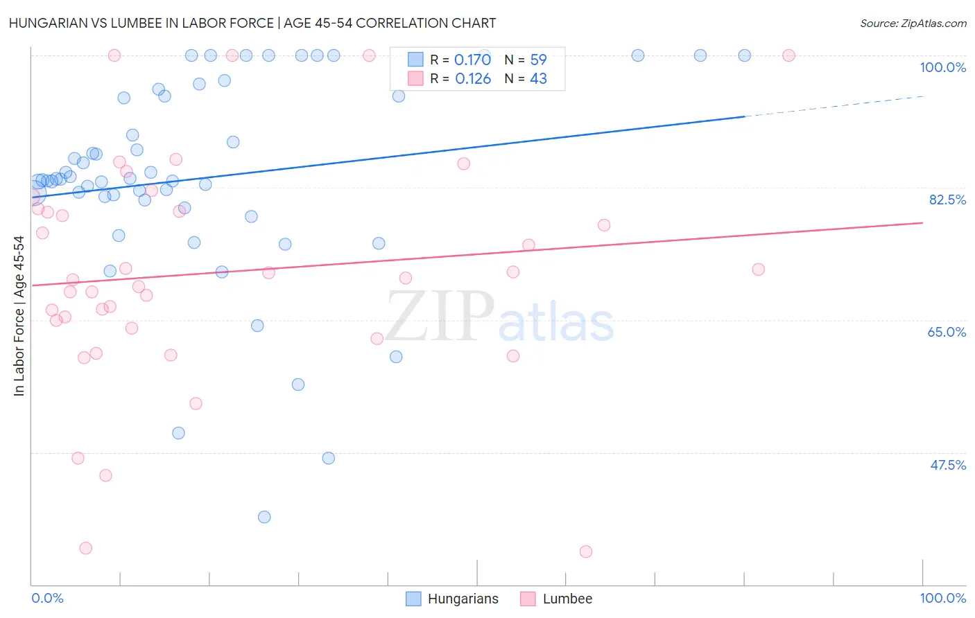 Hungarian vs Lumbee In Labor Force | Age 45-54