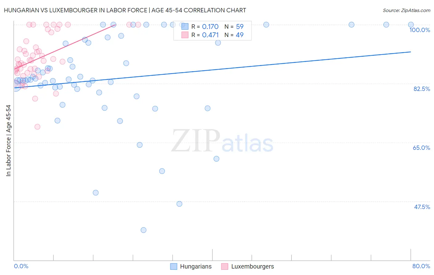 Hungarian vs Luxembourger In Labor Force | Age 45-54