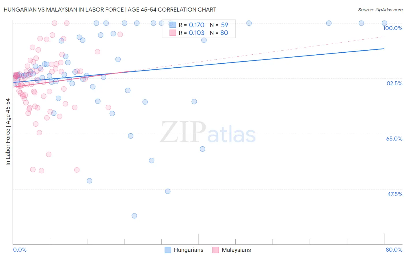 Hungarian vs Malaysian In Labor Force | Age 45-54