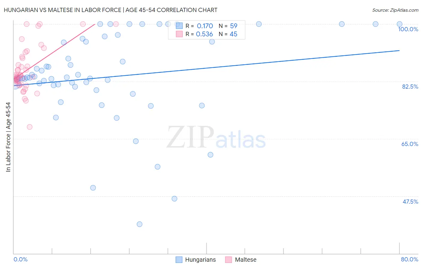 Hungarian vs Maltese In Labor Force | Age 45-54