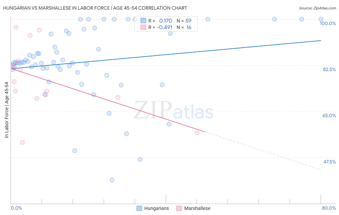Hungarian vs Marshallese In Labor Force | Age 45-54