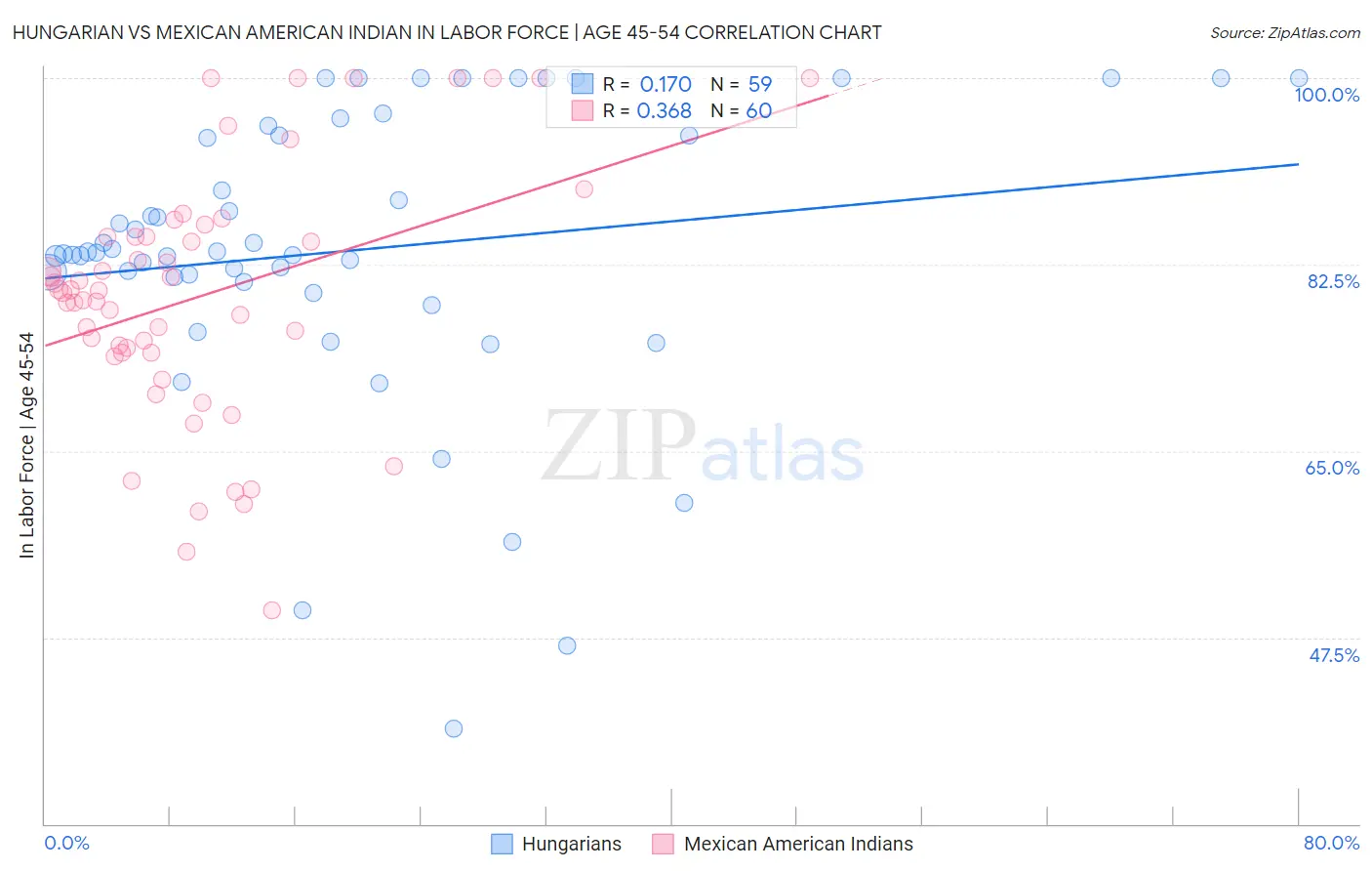 Hungarian vs Mexican American Indian In Labor Force | Age 45-54