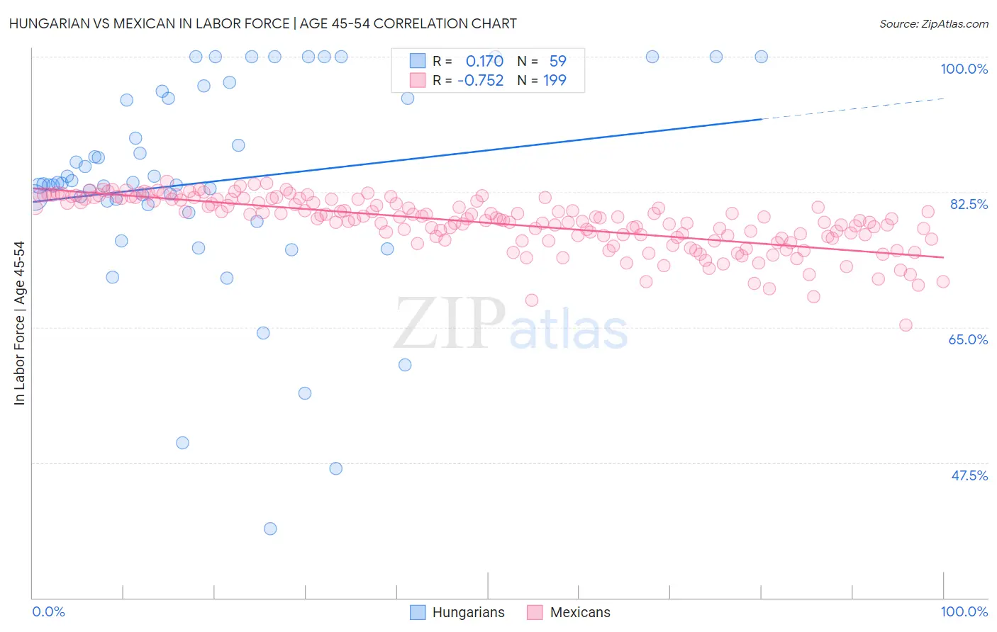 Hungarian vs Mexican In Labor Force | Age 45-54