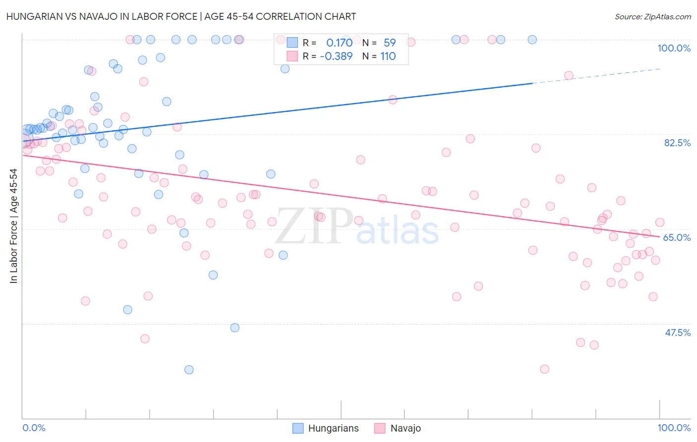 Hungarian vs Navajo In Labor Force | Age 45-54