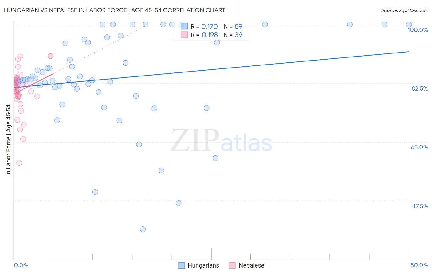 Hungarian vs Nepalese In Labor Force | Age 45-54