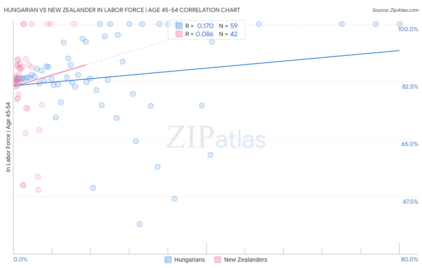 Hungarian vs New Zealander In Labor Force | Age 45-54