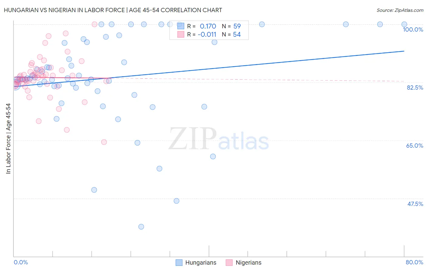 Hungarian vs Nigerian In Labor Force | Age 45-54