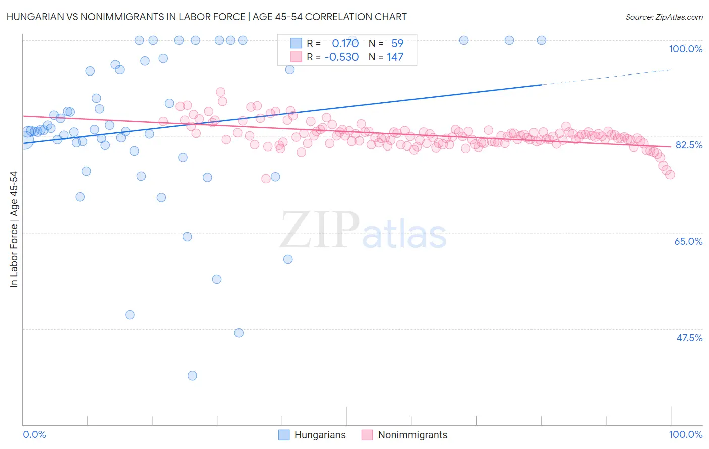 Hungarian vs Nonimmigrants In Labor Force | Age 45-54