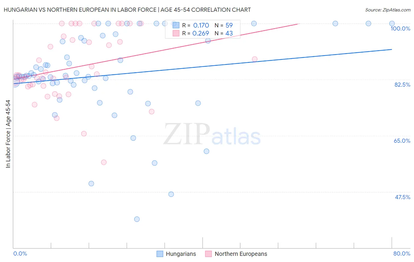 Hungarian vs Northern European In Labor Force | Age 45-54