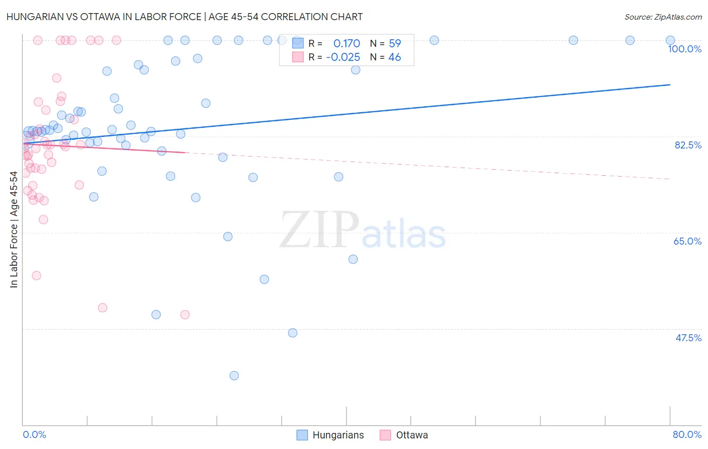 Hungarian vs Ottawa In Labor Force | Age 45-54