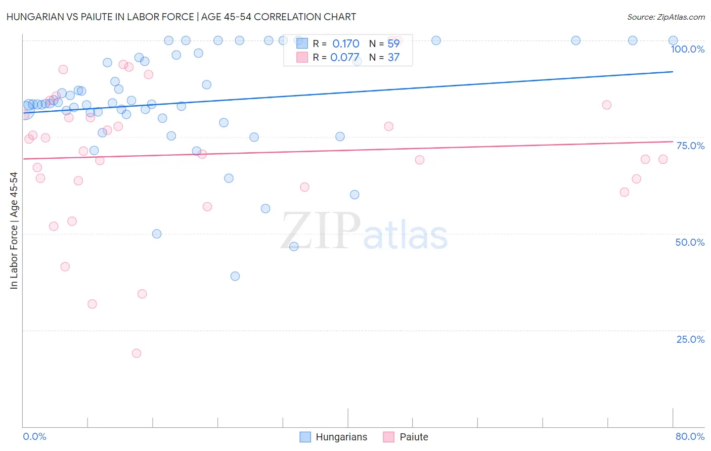 Hungarian vs Paiute In Labor Force | Age 45-54