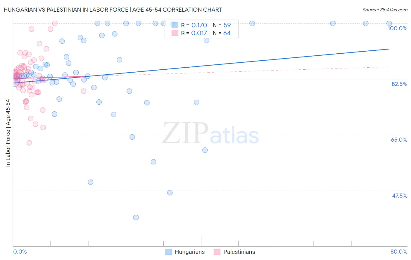Hungarian vs Palestinian In Labor Force | Age 45-54