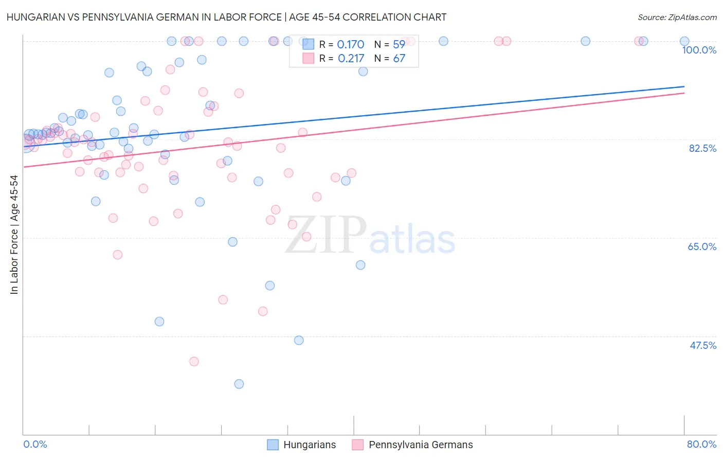 Hungarian vs Pennsylvania German In Labor Force | Age 45-54