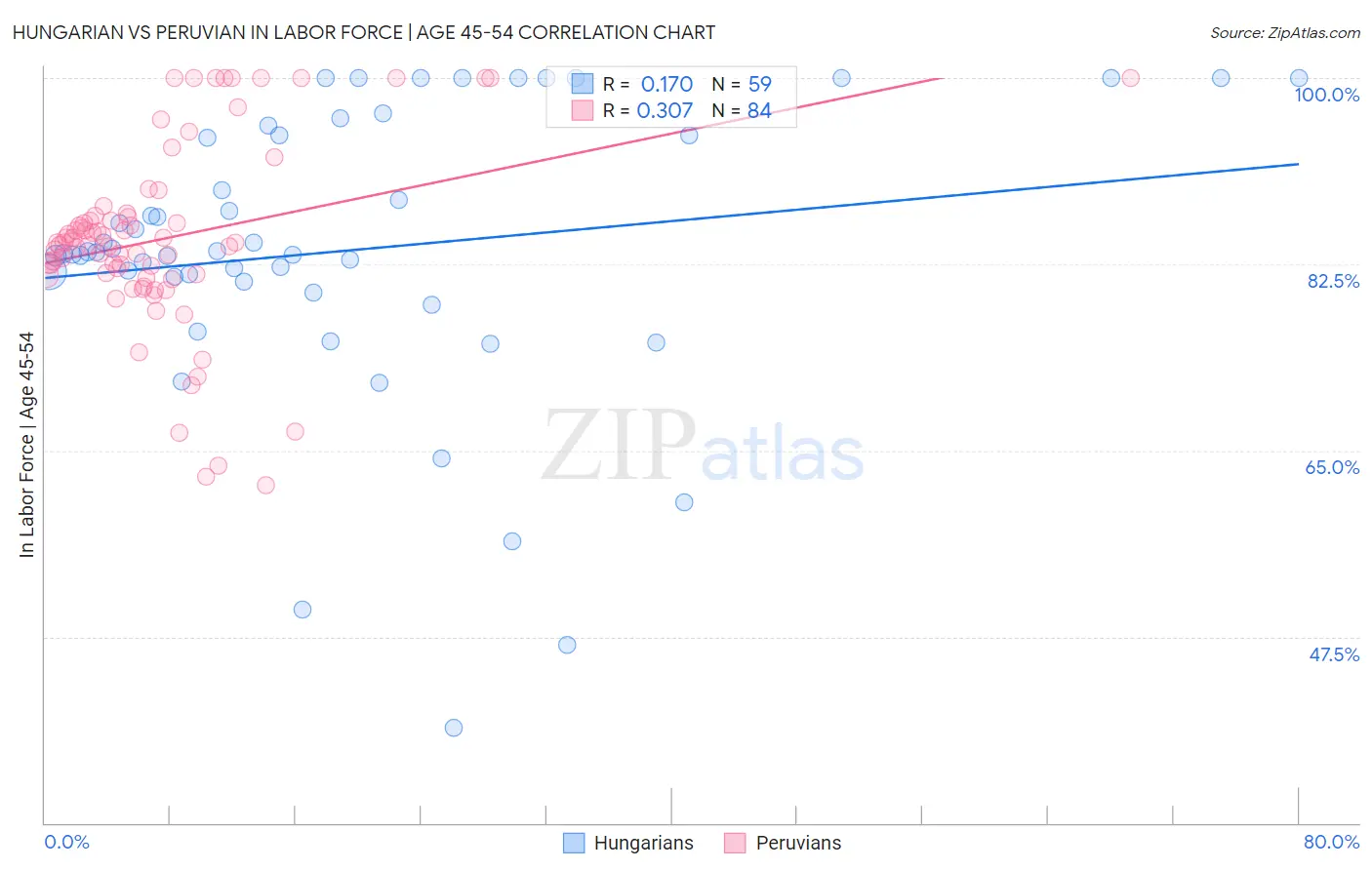 Hungarian vs Peruvian In Labor Force | Age 45-54