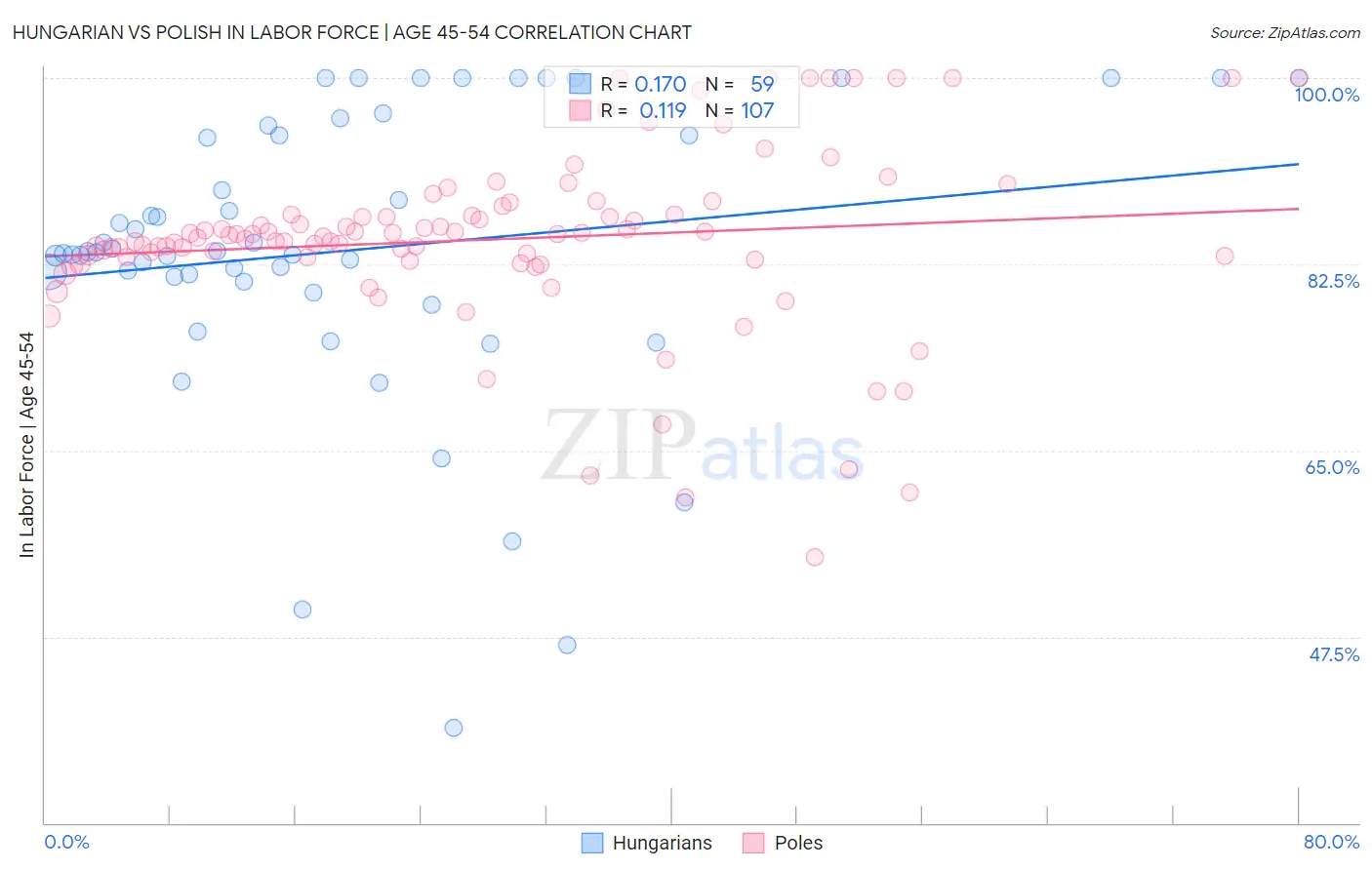 Hungarian vs Polish In Labor Force | Age 45-54