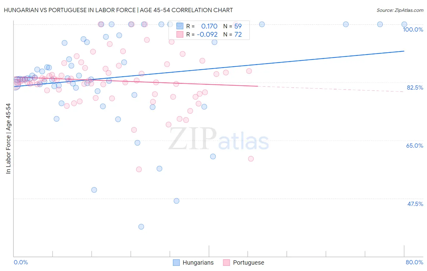 Hungarian vs Portuguese In Labor Force | Age 45-54