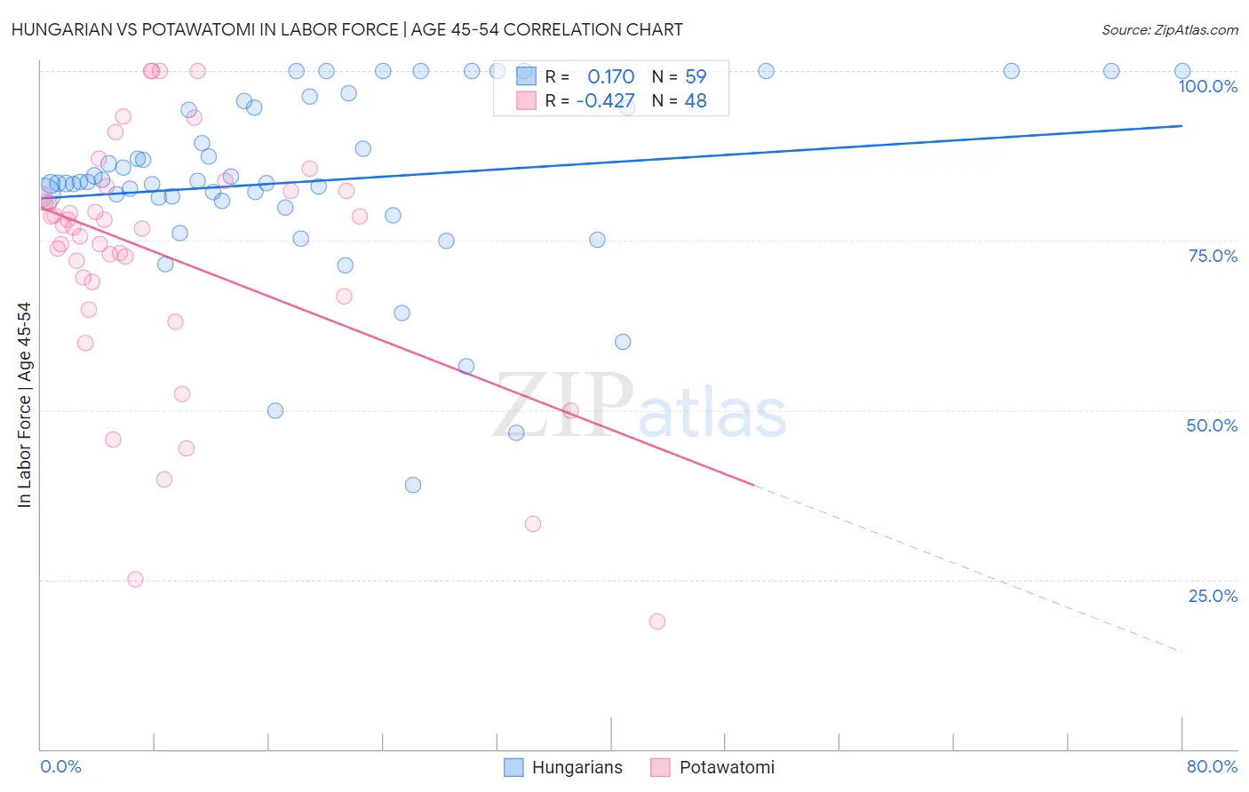 Hungarian vs Potawatomi In Labor Force | Age 45-54