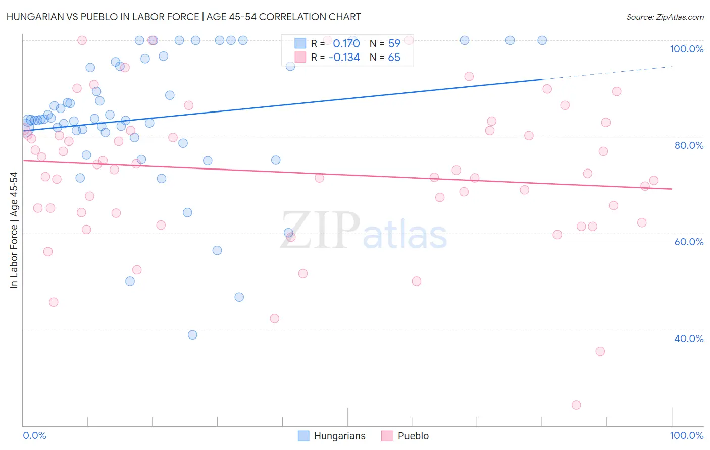 Hungarian vs Pueblo In Labor Force | Age 45-54