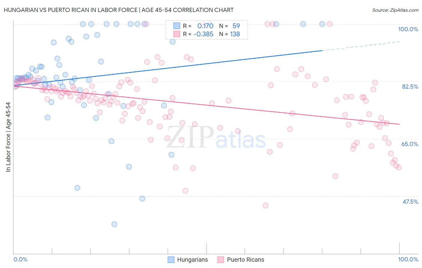 Hungarian vs Puerto Rican In Labor Force | Age 45-54