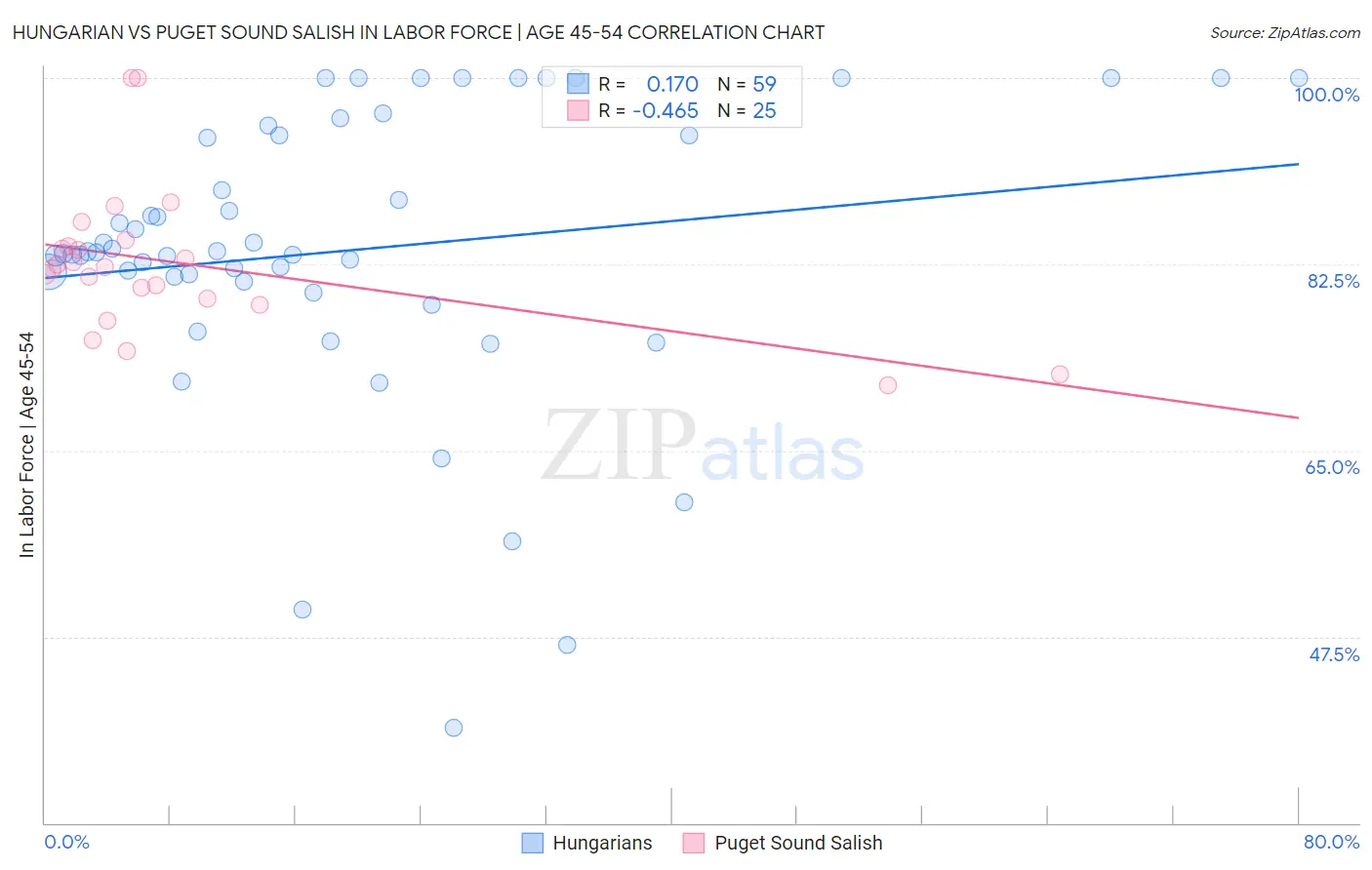 Hungarian vs Puget Sound Salish In Labor Force | Age 45-54