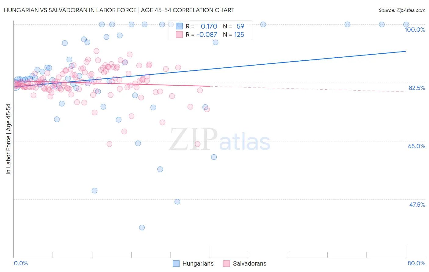 Hungarian vs Salvadoran In Labor Force | Age 45-54