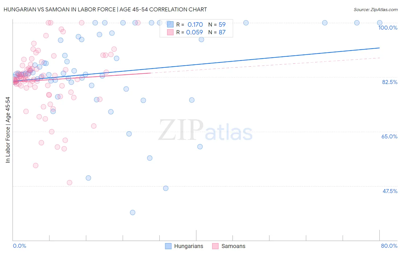 Hungarian vs Samoan In Labor Force | Age 45-54