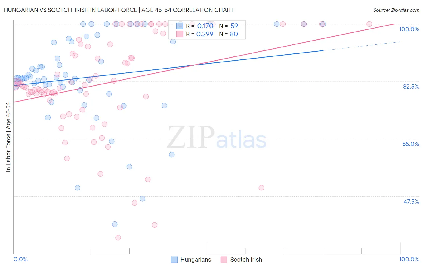 Hungarian vs Scotch-Irish In Labor Force | Age 45-54
