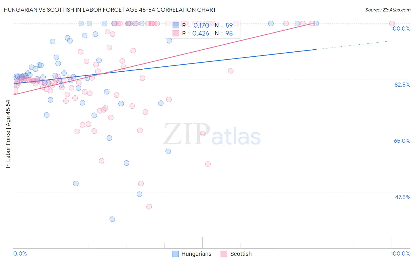 Hungarian vs Scottish In Labor Force | Age 45-54