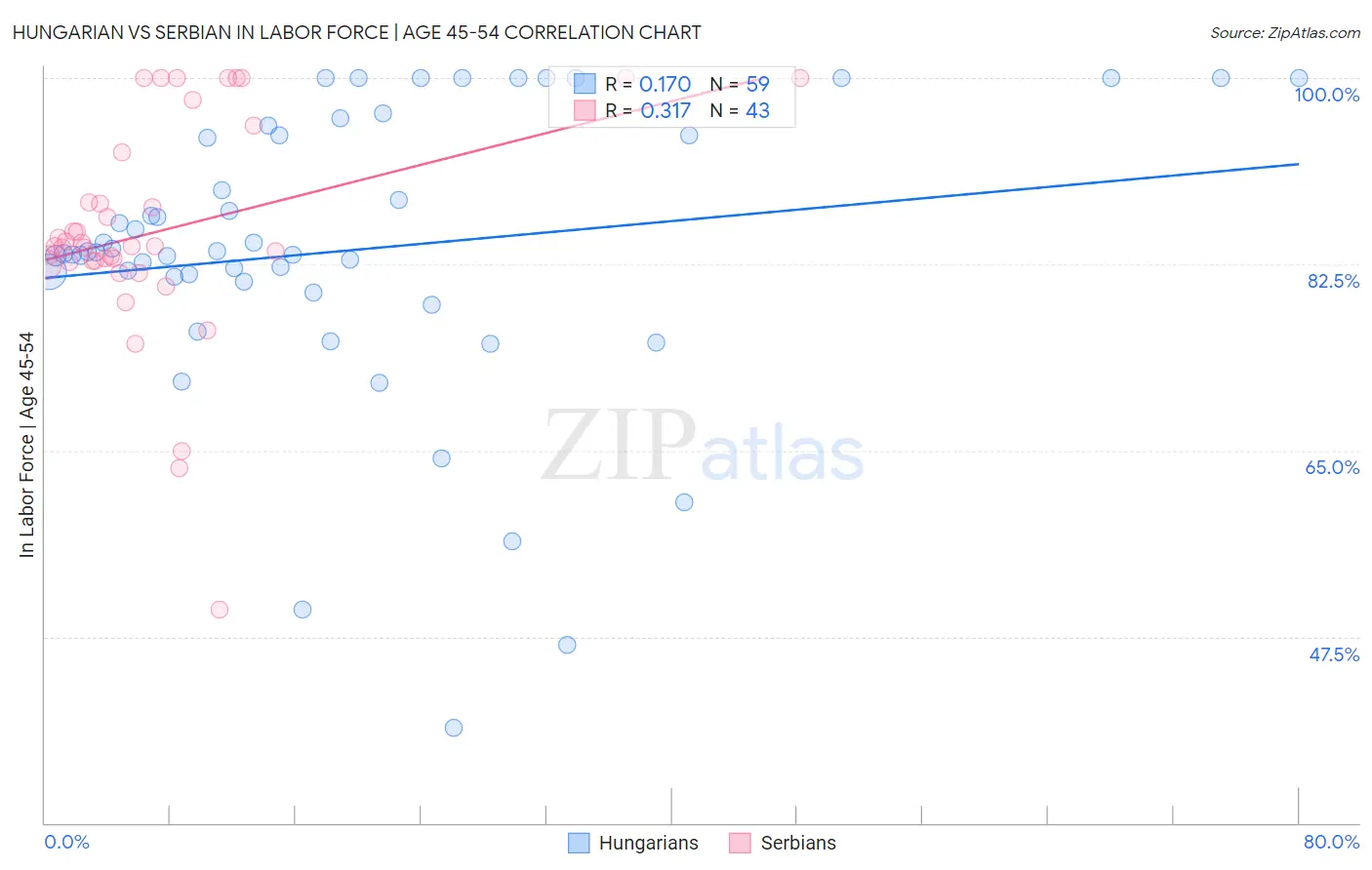 Hungarian vs Serbian In Labor Force | Age 45-54