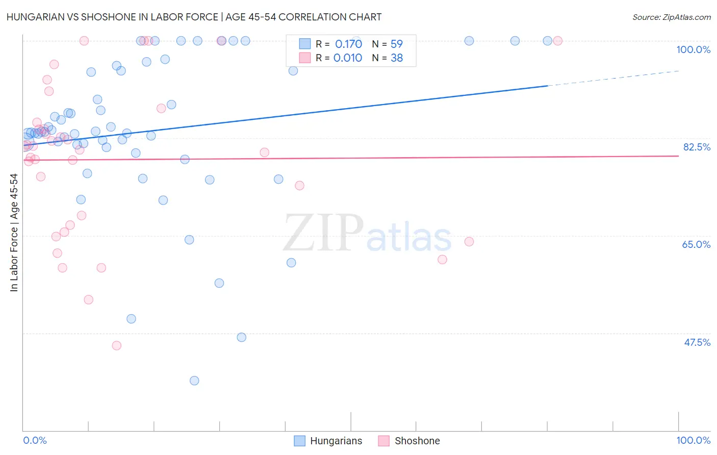 Hungarian vs Shoshone In Labor Force | Age 45-54