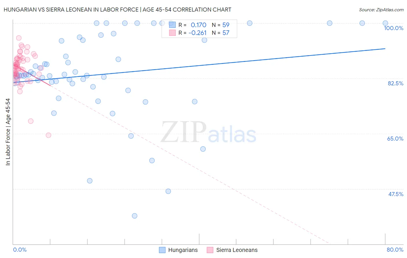 Hungarian vs Sierra Leonean In Labor Force | Age 45-54