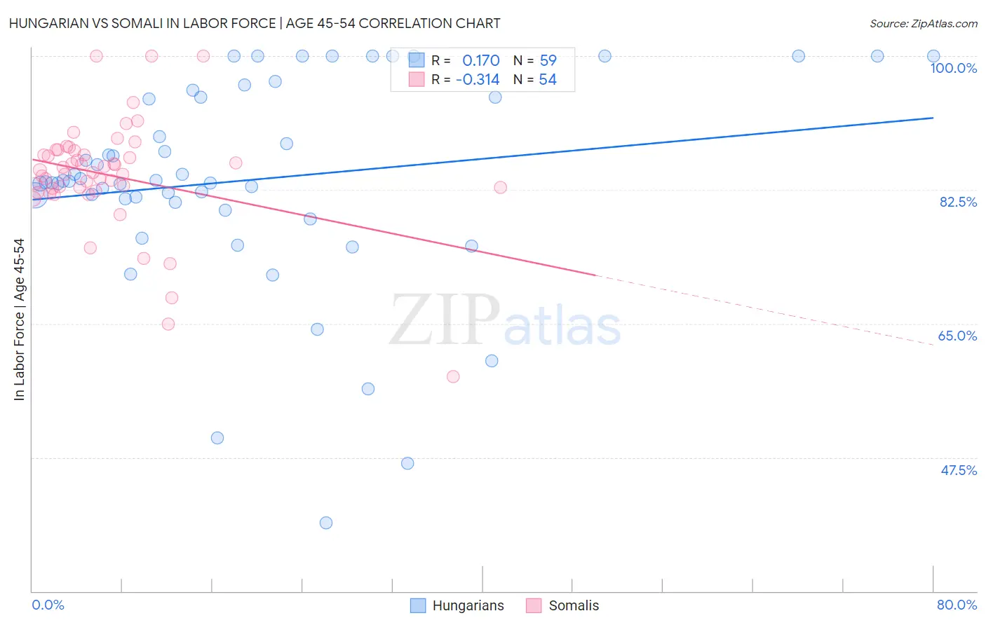 Hungarian vs Somali In Labor Force | Age 45-54