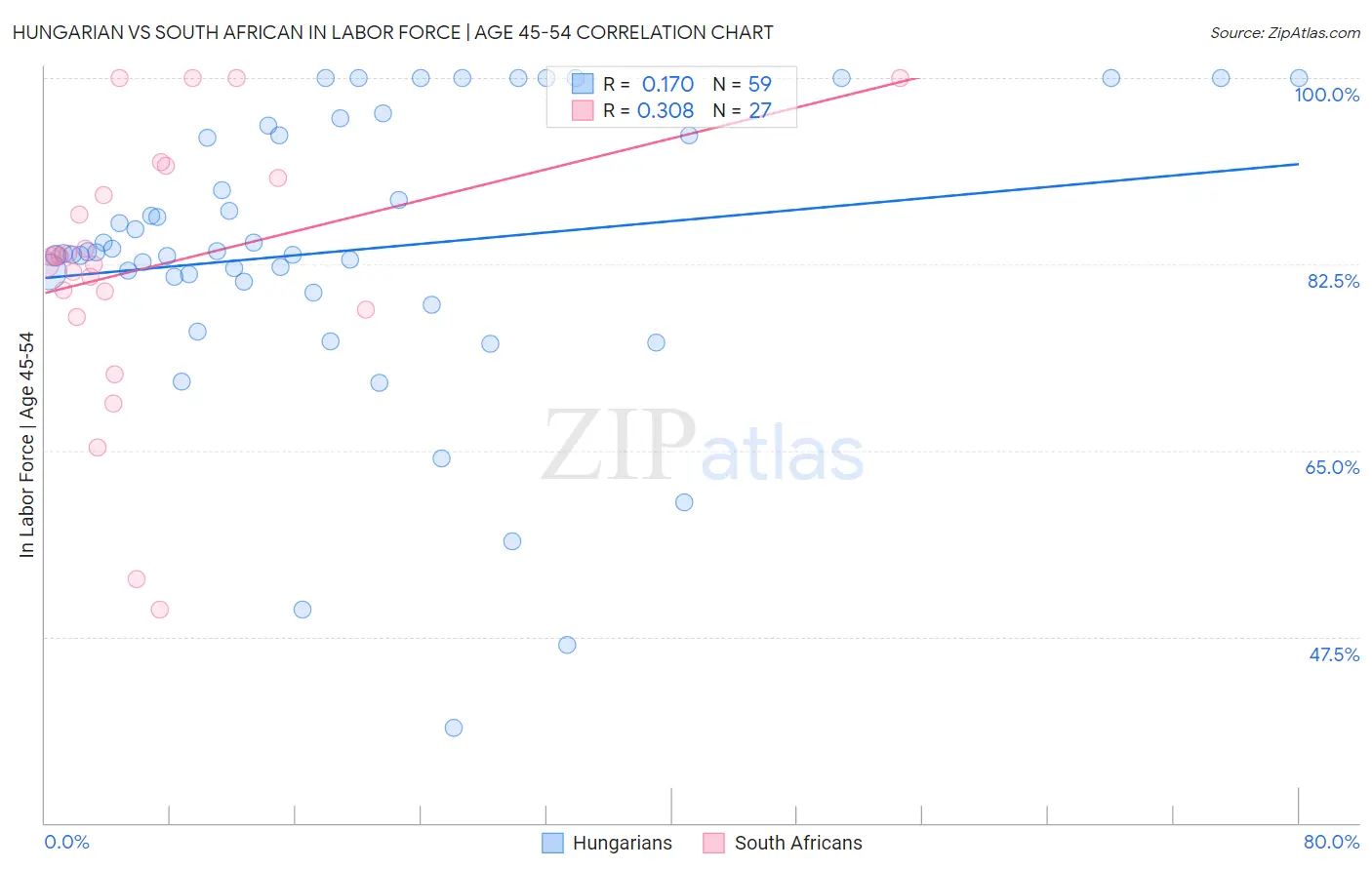 Hungarian vs South African In Labor Force | Age 45-54