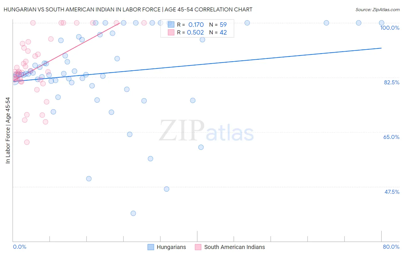 Hungarian vs South American Indian In Labor Force | Age 45-54