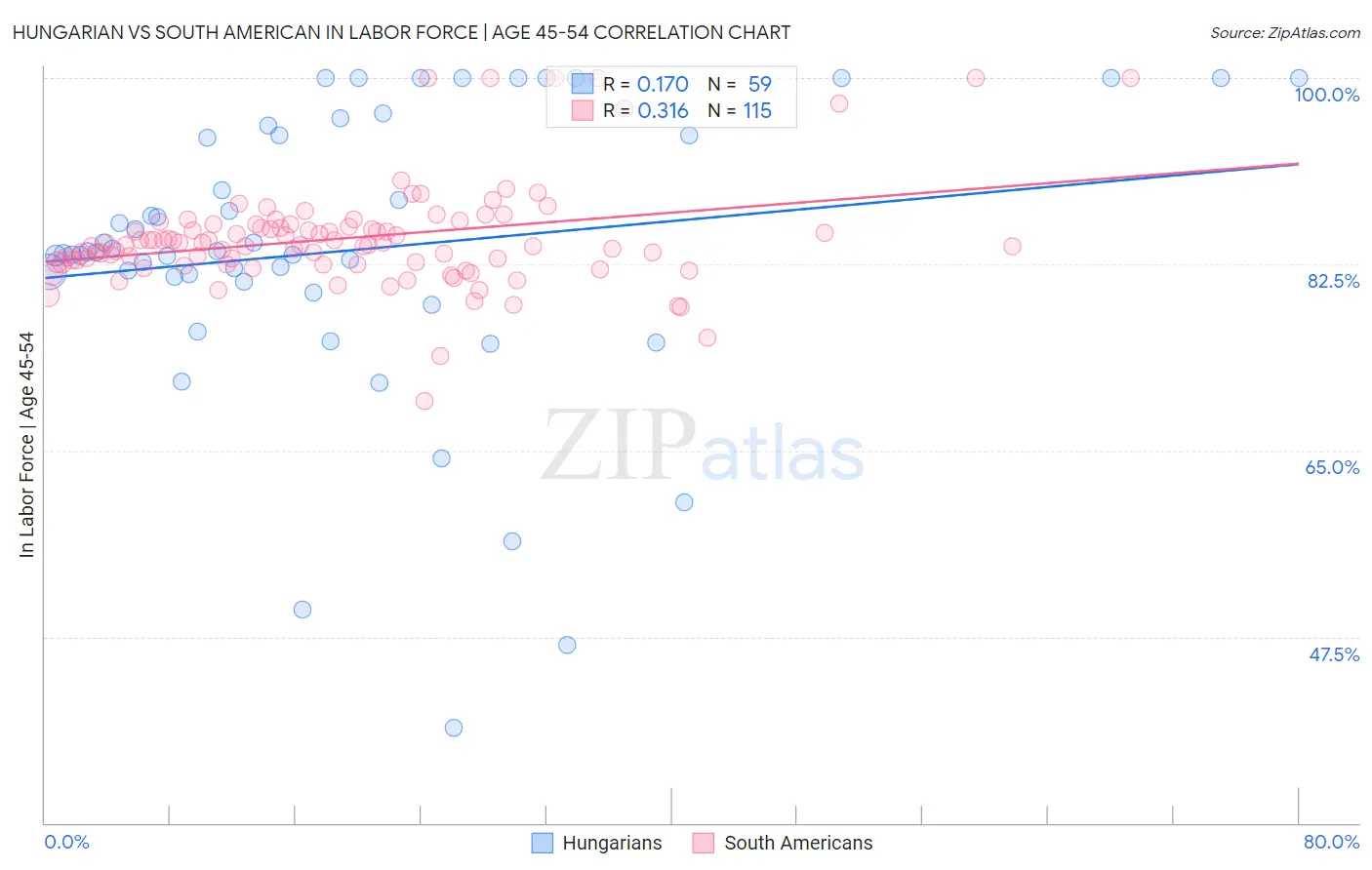 Hungarian vs South American In Labor Force | Age 45-54